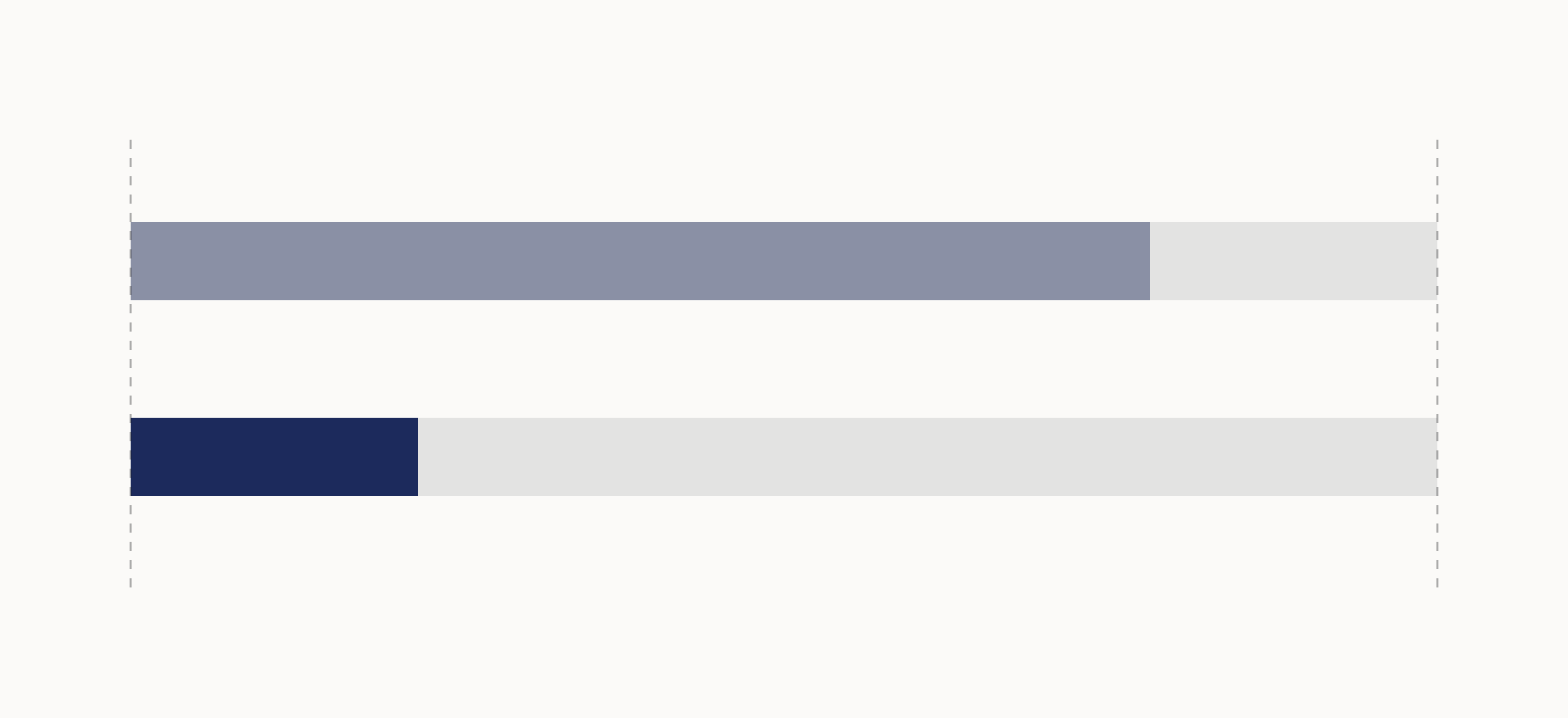 Two spans, measured apart. Averaging them into one number is how the wrong half gets optimised.