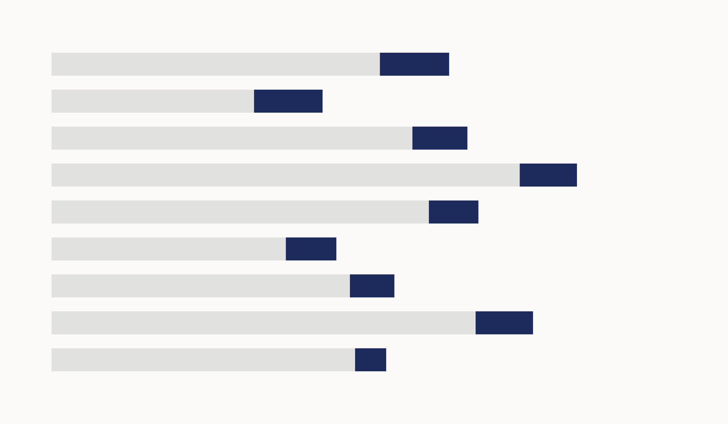 Horizontal bars, each mostly pale grey with a short red segment at the end.