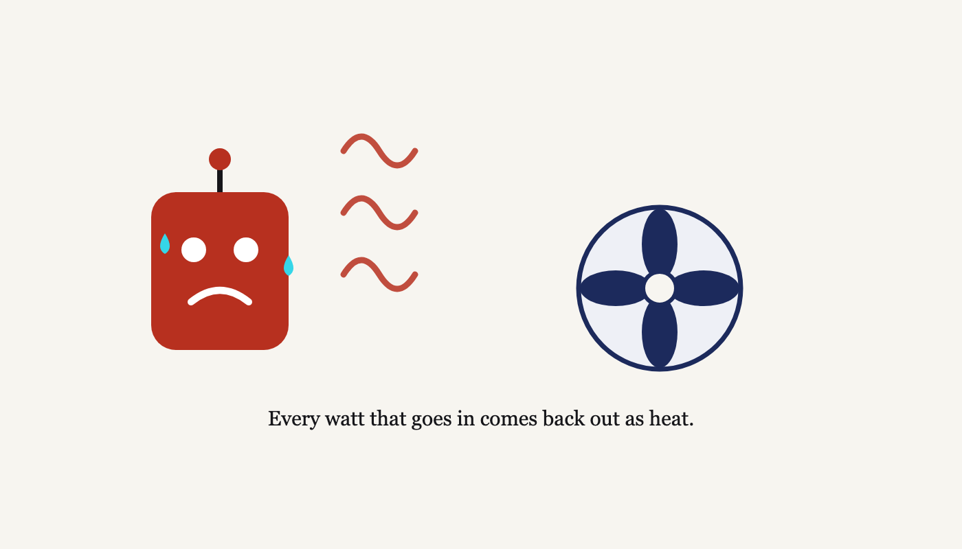 Nothing is stored. The chips get hot, and something has to carry that away before they throttle themselves to survive.