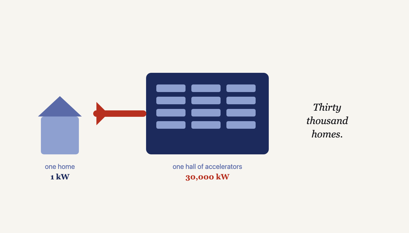 One home draws about a kilowatt. One hall of AI accelerators draws thirty thousand. The grid connection, not the floor plan, decides where these things get built.