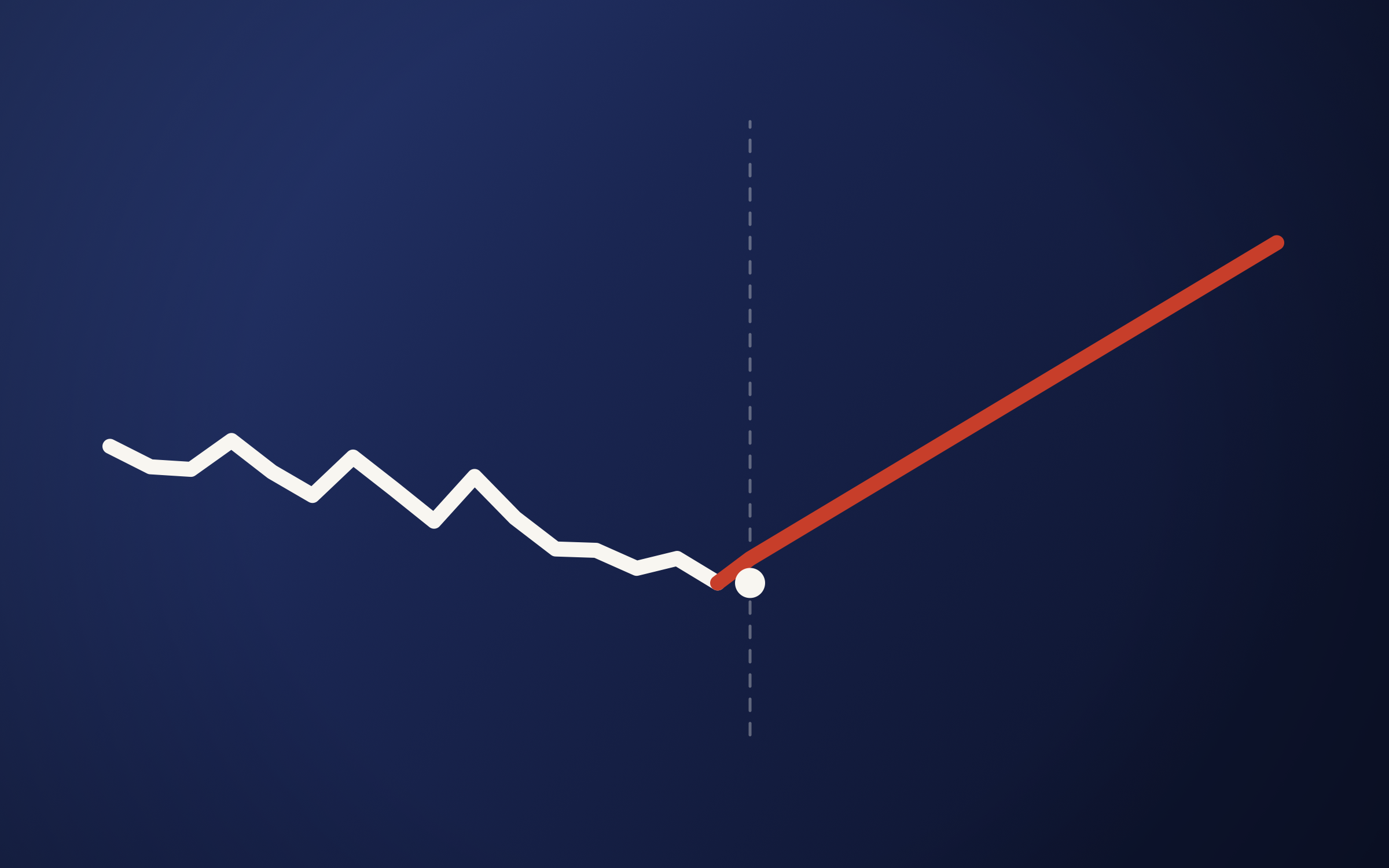 A measured black line stopping at a dashed boundary; a red dotted line continues past it at the same confidence.