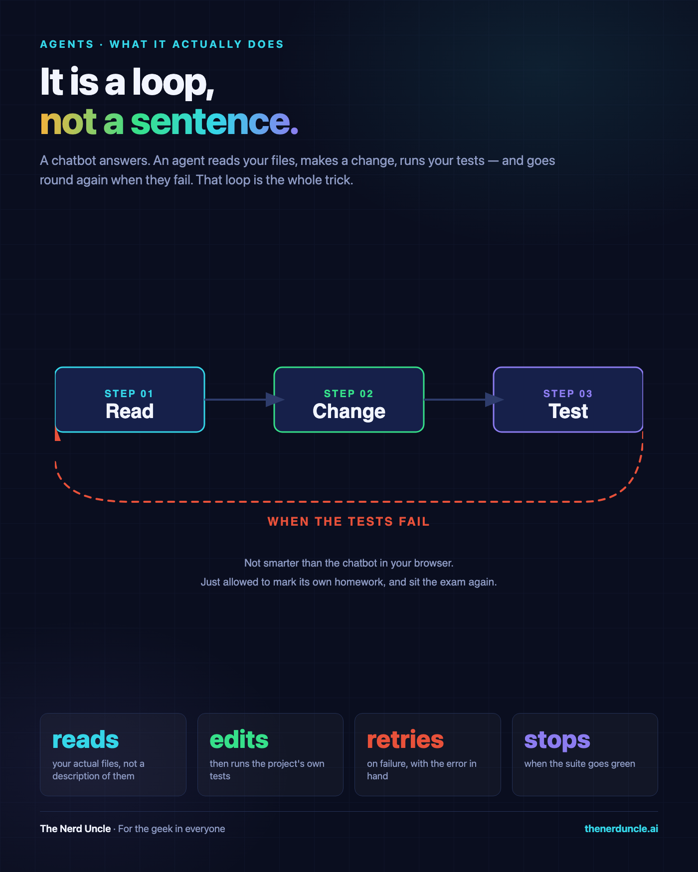 Read, change, test, repeat. An agent's loop is the same whether it is editing code or booking a holiday.