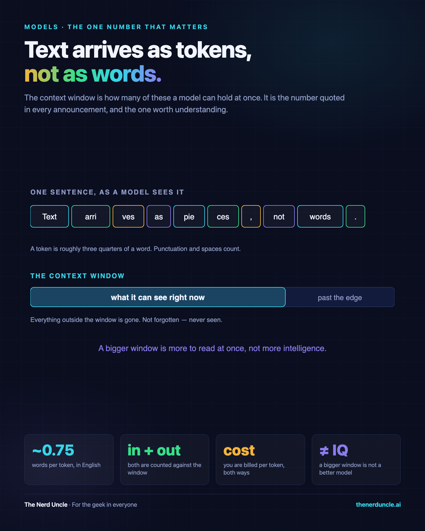 Text arrives as tokens, not words. The context window is how many fit at once.