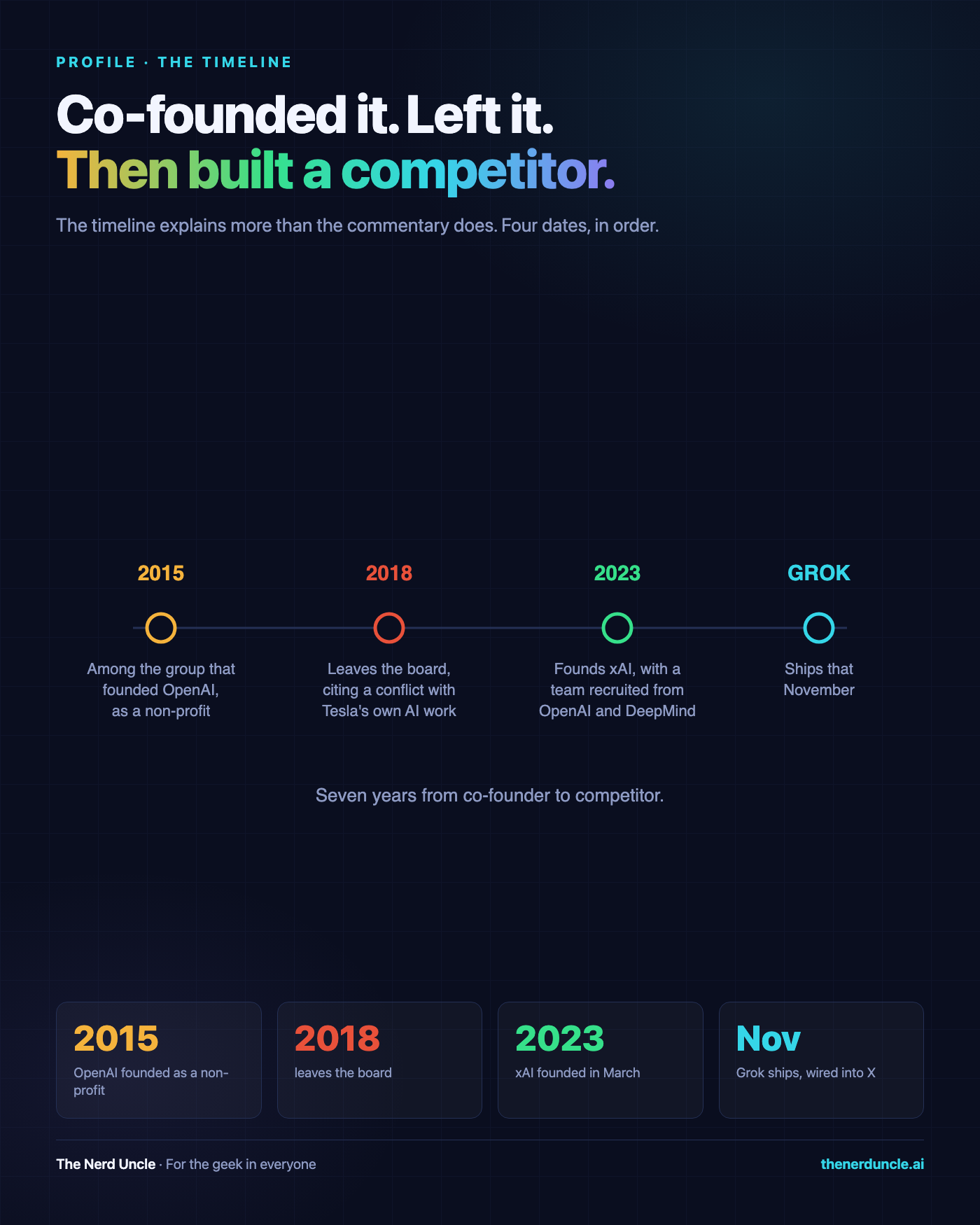 Co-founder in 2015, off the board by 2018, running a competitor by 2023.