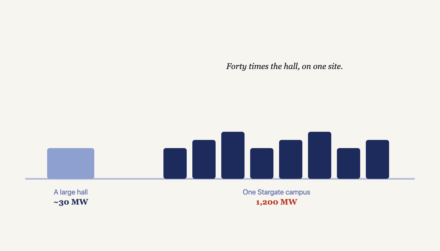 A large data centre runs at tens of megawatts. One Stargate campus is designed for 1,200.